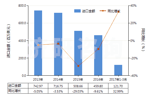 2013-2017年3月中國(guó)鹵代丁基橡膠板、片、帶(HS40023990)進(jìn)口總額及增速統(tǒng)計(jì)